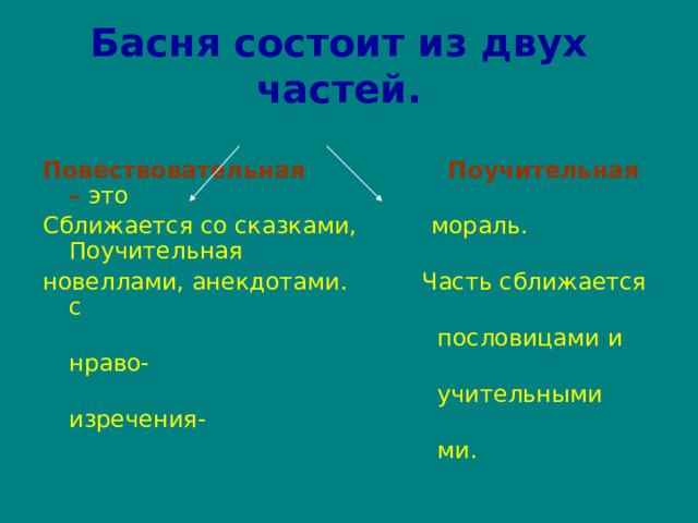 Басня состоит из двух частей. Повествовательная   Поучительная – это Сближается со сказками, мораль. Поучительная новеллами, анекдотами. Часть сближается с  пословицами и нраво-  учительными изречения-  ми. 