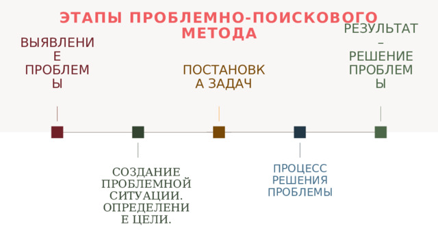 Этапы проблемно-поискового метода Результат – решение проблемы Выявление проблемы Постановка задач Процесс Решения проблемы Создание проблемной ситуации. Определение цели. 1 