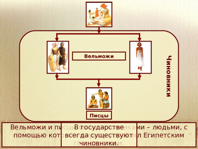 Чиновники Вельможи Писцы В государстве всегда существуют чиновники. Вельможи и писцы были чиновниками – людьми, с помощью которых фараон управлял Египетским государством. 