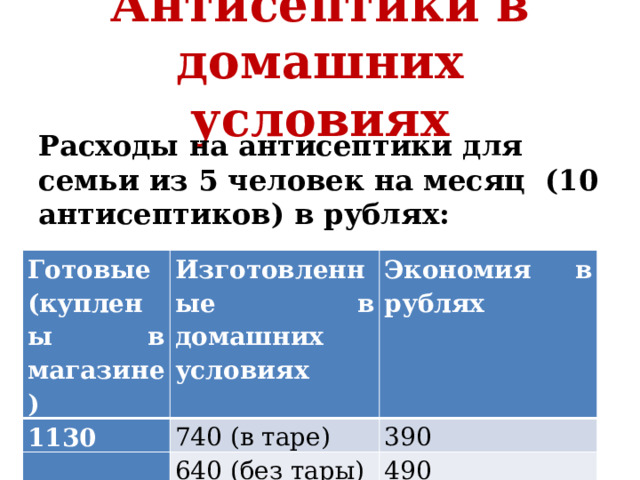 Антисептики в домашних условиях Расходы на антисептики для семьи из 5 человек на месяц (10 антисептиков) в рублях: Готовые (куплены в магазине) 1130 Изготовленные в домашних условиях Экономия в рублях 740 (в таре)   390 640 (без тары) 490 
