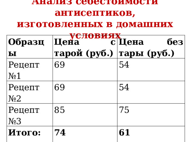 Анализ себестоимости антисептиков, изготовленных в домашних условиях Образцы Цена с тарой (руб.) Рецепт №1 Цена без тары (руб.) 69 Рецепт №2 69 54 Рецепт №3 54 85 Итого: 74 75 61 