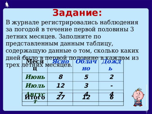 Задание : В журнале регистрировались наблюдения за погодой в течение первой половины 3 летних месяцев. Заполните по представленным данным таблицу, содержащую данные о том, сколько каких дней было в первой половине в каждом из трех летних месяцев. Месяц Ясно Июнь Июль Облачно 8 Август Дождь 5 12 2 7 3 4 - 4 Итого  27 12 6  
