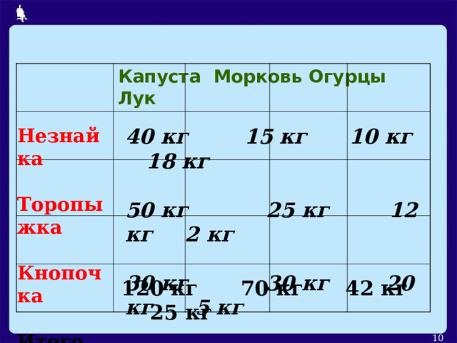 Капуста Морковь Огурцы Лук Незнайка  Торопыжка  Кнопочка  40 кг 15 кг 10 кг 18 кг  50 кг  25 кг  12 кг  2 кг  30 кг  30 кг 20 кг 5 кг Итого  120 кг 70 кг 42 кг 25 кг  