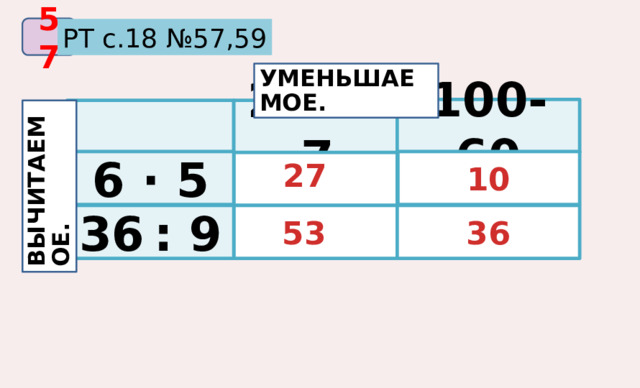 ВЫЧИТАЕМОЕ. 57 РТ с.18 №57,59 УМЕНЬШАЕМОЕ. 100-60 20+37  6  · 5 27  10  36  : 9  53 36 