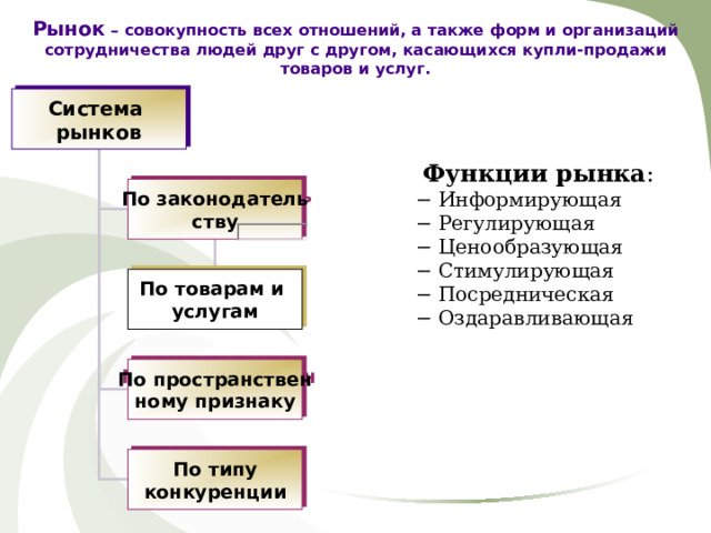 Рынок – совокупность всех отношений, а также форм и организаций сотрудничества людей друг с другом, касающихся купли-продажи товаров и услуг . Система рынков   Функции рынка : − Информирующая − Регулирующая − Ценообразующая − Стимулирующая − Посредническая − Оздаравливающая                        По законодатель ству По товарам и услугам По пространствен ному признаку По типу конкуренции 