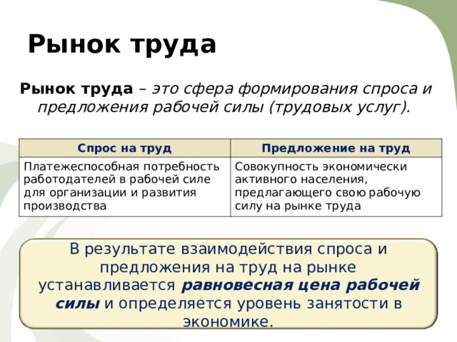 Рынок труда Рынок труда – это сфера формирования спроса и предложения рабочей силы (трудовых услуг).  Спрос на труд Предложение на труд Платежеспособная потребность работодателей в рабочей силе для организации и развития производства Совокупность экономически активного населения, предлагающего свою рабочую силу на рынке труда В результате взаимодействия спроса и предложения на труд на рынке устанавливается равновесная цена рабочей силы  и определяется уровень занятости в экономике . 