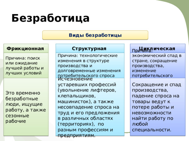 Безработица Виды безработицы Фрикционная  Структурная  Циклическая  Причина: поиск или ожидание лучшей работы и лучших условий Причина: технологические изменения в структуре производства и долговременные изменения потребительского спроса Причина: экономический спад в стране, сокращение производства, изменение потребительского спроса Это временно безработные люди, ищущие работу, а также сезонные рабочие Исчезновение устаревших профессий (увольнение лифтеров, клепальщиков, машинисток), а также несовпадение спроса на труд и его предложения в различных областях (территориях), по разным профессиям и предприятиям. Сокращение и спад производства, падение спроса на товары ведут к потере работы и невозможности найти работу по любой специальности. 