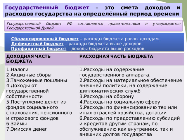 Государственный бюджет – это смета доходов и расходов государства на определённый период времени Государственный бюджет РФ составляется правительством и утверждается Государственной Думой Сбалансированный бюджет – расходы бюджета равны доходам. Дефицитный бюджет – расходы бюджета выше доходов. Профицитный бюджет – доходы бюджета выше расходов. ДОХОДНАЯ ЧАСТЬ БЮДЖЕТА РАСХОДНАЯ ЧАСТЬ БЮДЖЕТА Налоги Акцизные сборы Таможенные пошлины Доходы от государственной собственности Поступление денег из фондов социального страхования, пенсионного и страхового фондов Займы Эмиссия денег Расходы на содержание государственного аппарата. Расходы на материальное обеспечение внешней политики, на содержание дипломатических служб Расходы на оборону Расходы на социальную сферу Расходы по финансированию тех или иных отраслей хозяйства, дотации Расходы по предоставлению субсидий и кредитов другим странам, по обслуживанию как внутренних, так и внешних долгов государства 