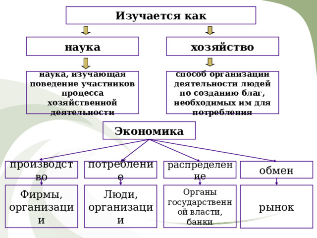 Изучается как наука хозяйство наука, изучающая поведение участников процесса хозяйственной деятельности способ организации деятельности людей по созданию благ, необходимых им для потребления Экономика обмен распределение потребление производство Люди, организации Органы государственной власти, банки рынок Фирмы, организации 3 