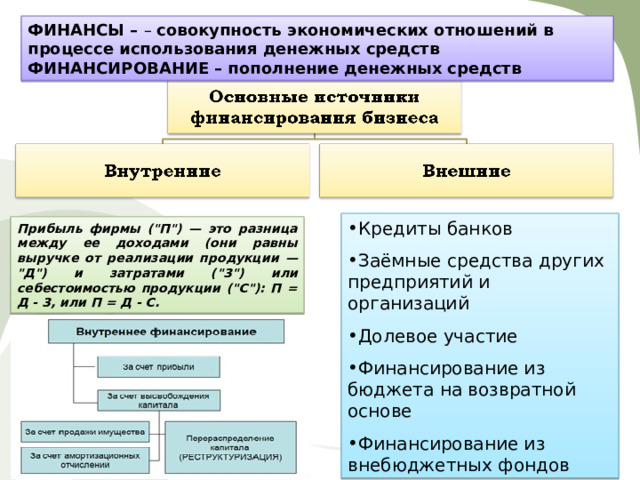 ФИНАНСЫ – – совокупность экономических отношений в процессе использования денежных средств ФИНАНСИРОВАНИЕ – пополнение денежных средств Кредиты банков Заёмные средства других предприятий и организаций Долевое участие Финансирование из бюджета на возвратной основе Финансирование из внебюджетных фондов Прибыль фирмы (