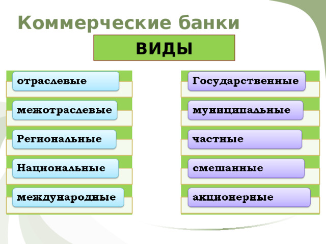 Коммерческие банки ВИДЫ 