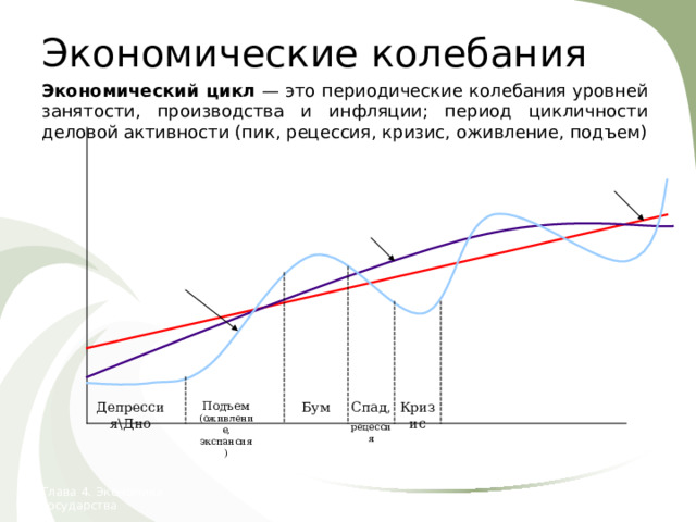 Экономические колебания Экономический цикл — это периодические колебания уровней занятости, производства и инфляции; период цикличности деловой активности (пик, рецессия, кризис, оживление, подъем) Реальный ВВП Тенденция долгосрочного роста Длинная волна Бизнес-цикл Депрессия\Дно Подъем (оживление, экспансия ) Бум Спад, рецессия Кризис Время Глава 4. Экономика государства  24. Экономические колебания 