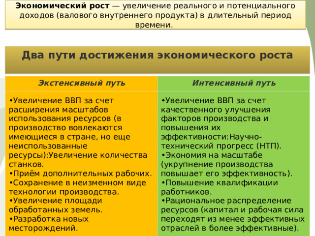 Экономический рост — увеличение реального и потенциального доходов (валового внутреннего продукта) в д л ительный пер и од времени. Два пути достижения экономического роста  Экстенсивный путь Интенсивный путь Увеличение ВВП за счет расширения масштабов использования ресурсов (в производство вовлекаются имеющиеся в стране, но еще неиспользованные ресурсы):Увеличение количества станков. Приём дополнительных рабочих. Сохранение в неизменном виде технологии производства. Увеличение площади обработанных земель. Разработка новых месторождений. Увеличение ВВП за счет качественного улучшения факторов производства и повышения их эффективности:Научно-технический прогресс (НТП). Экономия на масштабе (укрупнение производства повышает его эффективность). Повышение квалификации работников. Рациональное распределение ресурсов (капитал и рабочая сила переходят из менее эффективных отраслей в более эффективные). 