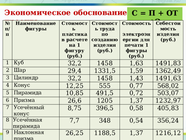 Экономическое обоснование проекта С = П + ОТ +Э № п/п Наименование фигуры 1 Стоимость пластика в расчете на 1 фигуру (руб.) 2 Куб 3 Шар 32,2 Стоимость труда по созданию изделия (руб.) 1458 Стоимость электроэнергии для печати 1 фигуры (руб.) 29,4 Цилиндр 4 1,63 32,2 Себестоимость изделия (руб.) 1331,5 Конус 5 1458 1,59 1491,83 6 12,25 Пирамида 1362,49 1,43 555 10,85 7 Призма 1491,63 8 26,6 Усечённый конус 491,5 0,77 9 1205 568,02 8,75 Усечённая пирамида 0,72 503,07 1,37  Итого 396,5 Наклонная призма 7,7 26,25 348 0,58 1232,97 0,54 405,83 1188,5 186,2 356,24 1,37 8432 1216,12 10 8628,2 