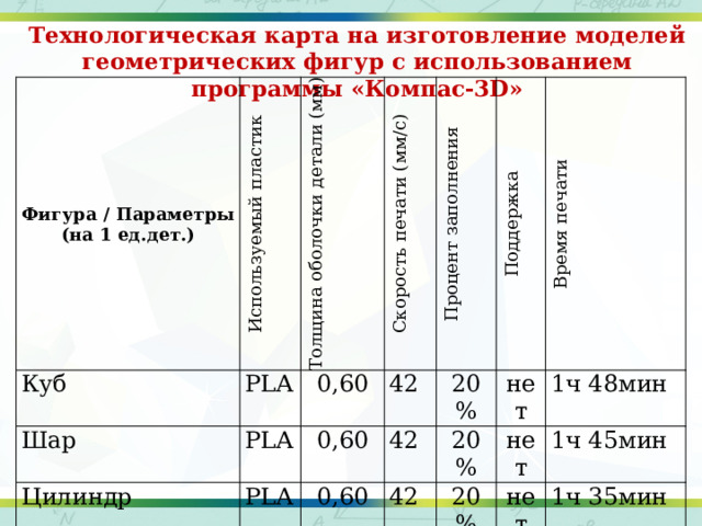 Технологическая карта на изготовление моделей геометрических фигур с использованием программы «Компас-3D» Фигура / Параметры (на 1 ед.дет.) Используемый пластик Куб Шар PLA Толщина оболочки детали (мм) Скорость печати (мм/с) 0,60 PLA Цилиндр Процент заполнения 42 0,60 Конус PLA Поддержка 20% 42 0,60 PLA Пирамида 20% Время печати нет PLA Призма 0,60 42 нет 1ч 48мин 0,60 20% 42 PLA Усечённый конус 1ч 45мин нет 0,60 42 Усечённая пирамида PLA 20% Наклонная призма PLA 1ч 35мин 0,60 42 20% нет 0,60 PLA ИТОГО 50мин 44с нет 42 20% 20% нет 42 47мин 33с 0,60 1ч 31мин 20% нет 42 38 мин 16с нет 20% 36 мин 04с нет 1ч 31мин 11ч 2мин 37с 
