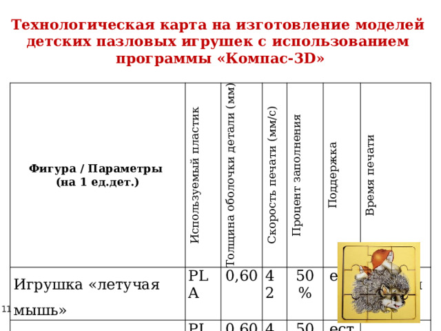 Технологическая карта на изготовление моделей детских пазловых игрушек с использованием программы «Компас-3D» Фигура / Параметры (на 1 ед.дет.) Используемый пластик Игрушка «летучая мышь» Игрушка «кот» Толщина оболочки детали (мм) PLA Скорость печати (мм/с) PLA ИТОГО 0,60 0,60 42 Процент заполнения Поддержка 42 50% есть Время печати 50% есть 45 мин 57 мин 1 ч 42 мин 