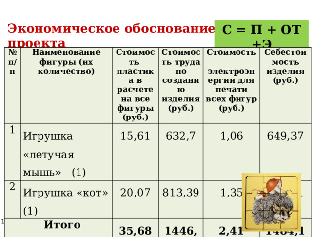 Экономическое обоснование проекта С = П + ОТ +Э № п/п Наименование фигуры (их количество) 1 Игрушка «летучая мышь» (1) Стоимость пластика в расчете на все фигуры (руб.) 2  Итого Игрушка «кот» (1) 15,61 Стоимость труда по созданию изделия (руб.) 632,7 20,07 Стоимость электроэнергии для печати всех фигур (руб.) 35,68 1,06 813,39 Себестоимость изделия (руб.) 1,35 649,37 1446,09 834,81 2,41 1484,18 
