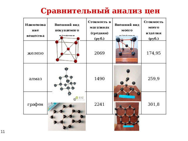 Сравнительный анализ цен Наименование вещества Внешний вид покупаемого изделия железо алмаз Стоимость в магазинах (средняя) (руб.) Внешний вид моего изделия графен 2069 1490 Стоимость моего изделия (руб.) 174,95 2241 259,9 301,8 