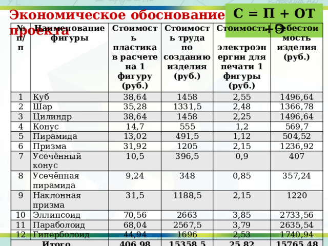 С = П + ОТ +Э Экономическое обоснование проекта № п/п Наименование фигуры 1 Куб Стоимость пластика в расчете на 1 фигуру (руб.) 2 Шар 3 38,64 Стоимость труда по созданию изделия (руб.) 35,28 1458 Цилиндр 4 Стоимость электроэнергии для печати 1 фигуры (руб.) 5 2,55 38,64 Конус 1331,5 Себестоимость изделия (руб.) 2,48 1458 6 14,7 Пирамида 1496,64 Призма 13,02 555 2,25 7 1366,78 1,2 491,5 8 31,92 Усечённый конус 1496,64 Усечённая пирамида 10,5 1205 1,12 569,7 9 396,5 2,15 9,24 Наклонная призма 504,52 10 348 0,9 11 31,5 1236,92 Эллипсоид 0,85 Параболоид 12 70,56 407 1188,5 2,15 2663  Итого 357,24 68,04 Гиперболоид 3,85 2567,5 44,94 1220 3,79 1696 406,98 2733,56 2,53 15358,5 2635,54 25,82 1740,94 15765,48 