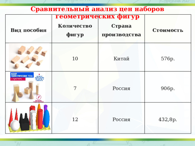 Сравнительный анализ цен наборов геометрических фигур Вид пособия Количество фигур Страна производства 10 Стоимость 7 Китай 576р. Россия 12 906р. Россия 432,8р. 