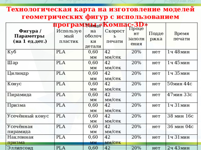 Технологическая карта на изготовление моделей геометрических фигур с использованием программы «Компас-3D» Фигура / Параметры (на 1 ед.дет.) Используемый пластик Куб Толщина оболочки детали Шар PLA 0,60 мм Скорость печати PLA Цилиндр 42 мм/сек Процент заполнения 0,60 мм Конус PLA Поддержка 42 мм/сек 20% Пирамида PLA 0,60 мм 20% Время печати нет 42 мм/сек 0,60 мм Призма PLA нет 1ч 48мин 0,60 мм 20% PLA 42 мм/сек Усечённый конус 1ч 45мин PLA 0,60 мм 42 мм/сек Усечённая пирамида 20% нет 0,60 мм PLA Наклонная призма 42 мм/сек 1ч 35мин 20% нет 20% 50мин 44с Эллипсоид 0,60 мм PLA 42 мм/сек нет PLA 0,60 мм нет Параболоид 47мин 33с 20% 42 мм/сек PLA 0,60 мм Гиперболоид 20% 42 мм/сек 1ч 31мин нет 0,60 мм ИТОГО PLA 42 мм/сек 38 мин 16с 20% нет 20% 36 мин 04с 42 мм/сек 0,60 мм нет 42 мм/сек 1ч 31мин 20% нет нет 2ч 43мин 20% 2ч 40мин 34с нет 1ч 47мин 18ч 13мин 11с 