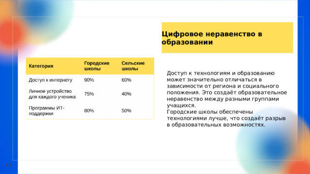  Цифровое неравенство в образовании Доступ к технологиям и образованию может значительно отличаться в зависимости от региона и социального положения. Это создаёт образовательное неравенство между разными группами учащихся. Городские школы обеспечены технологиями лучше, что создаёт разрыв в образовательных возможностях. 11 