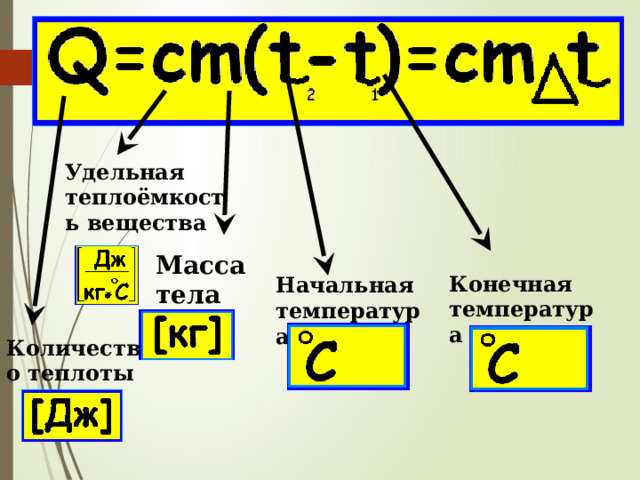 Удельная теплоёмкость вещества Масса тела  Конечная температура Начальная температура Количество теплоты 