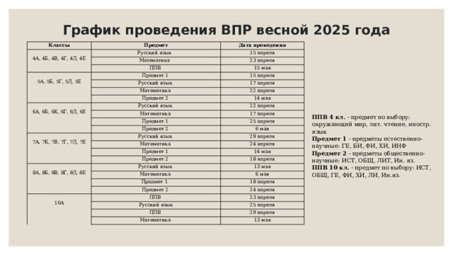 График проведения ВПР весной 2025 года Классы Предмет   Дата проведения 4А, 4Б, 4В, 4Г, 4Д, 4Е Русский язык 15 апреля Математика 23 апреля ППВ   15 мая 5А, 5Б, 5Г, 5Д, 5Е Предмет 1 Русский язык 15 апреля Математика 17 апреля 22 апреля   Предмет 2 Русский язык 6А, 6Б, 6К, 6Г, 6Д, 6Е 14 мая 22 апреля Математика 17 апреля Предмет 1 25 апреля Предмет 2   Русский язык 7А, 7К, 7В, 7Г, 7Д, 7Е 6 мая 29 апреля Математика 24 апреля Предмет 1 14 мая Предмет 2   18 апреля 8А, 8Б, 8В, 8Г, 8Д, 8Е Русский язык 13 мая Математика 6 мая Предмет 1   Предмет 2 18 апреля 24 апреля 10А ППВ 23 апреля Русский язык 25 апреля ППВ 29 апреля Математика 13 мая ППВ 4 кл. - предмет по выбору: окружающий мир, лит. чтение, иностр. язык Предмет 1 - предметы естественно-научные: ГЕ, БИ, ФИ, ХИ, ИНФ Предмет 2 - предметы общественно-научные: ИСТ, ОБЩ, ЛИТ, Ин. яз. ППВ 10 кл. - предмет по выбору: ИСТ, ОБЩ, ГЕ, ФИ, ХИ, ЛИ, Ин.яз. 