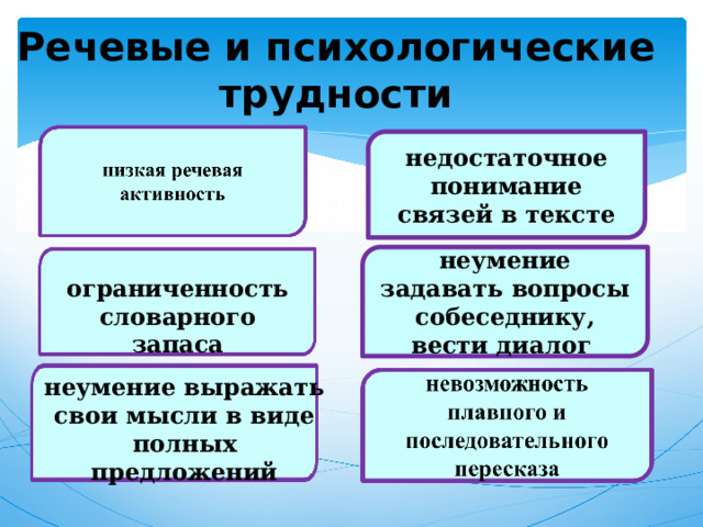 Речевые и психологические трудности недостаточное понимание связей в тексте неумение задавать вопросы собеседнику, вести диалог ограниченность словарного запаса неумение выражать свои мысли в виде полных предложений 