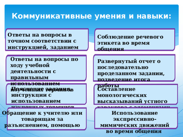  Коммуникативные умения и навыки: Ответы на вопросы в точном соответствии с инструкцией, заданием Соблюдение речевого этикета во время общения Ответы на вопросы по ходу учебной деятельности с правильным использованием изученных терминов Развернутый отчет о последовательно проделанном задании, подведение итога работы Пояснение задания, инструкции с использованием изученных терминов Составление монологических высказываний устного характера с элементами творчества Использование экспрессивно-мимических движений во время общения Обращение к учителю или товарищам за разъяснением, помощью «Скажи по-другому» 
