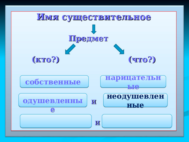 Имя существительное  Предмет  (кто?) (что?)  