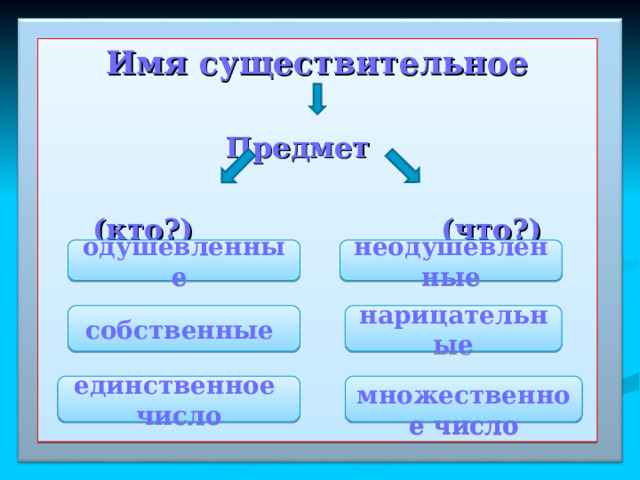 Имя существительное  Предмет  (кто?) (что?) и  и  и собственные нарицательные    