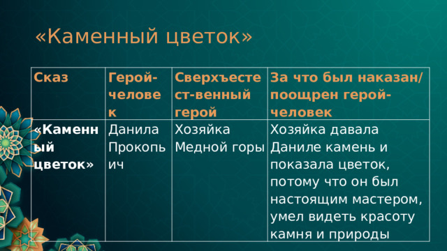 «Каменный цветок» Сказ Герой-человек «Каменный цветок» Данила Сверхъестест-венный герой Прокопьич За что был наказан/поощрен герой-человек Хозяйка Медной горы Хозяйка давала Даниле камень и показала цветок, потому что он был настоящим мастером, умел видеть красоту камня и природы 