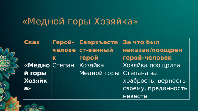 «Медной горы Хозяйка» Сказ Герой-человек «Медной горы Хозяйка» Степан Сверхъестест-венный герой За что был наказан/поощрен герой-человек Хозяйка Медной горы Хозяйка поощрила Степана за храбрость, верность своему, преданность невесте 