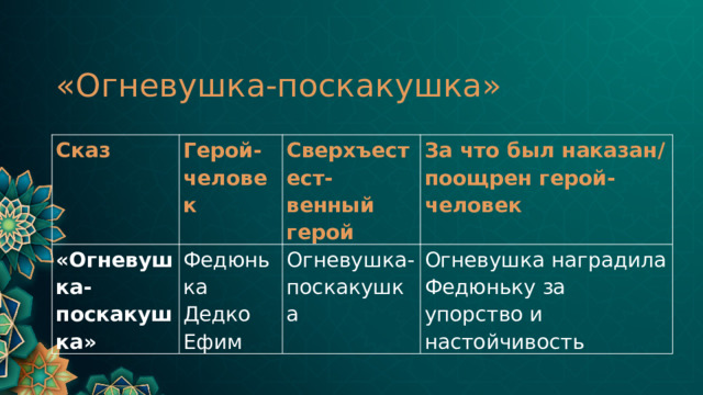 «Огневушка-поскакушка» Сказ Герой-человек «Огневушка-поскакушка» Федюнька Сверхъестест-венный герой Дедко Ефим За что был наказан/поощрен герой-человек Огневушка-поскакушка Огневушка наградила Федюньку за упорство и настойчивость 