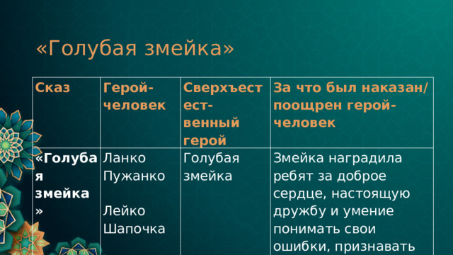 «Голубая змейка» Сказ Герой-человек «Голубая змейка» Ланко Пужанко Сверхъестест-венный герой За что был наказан/поощрен герой-человек Голубая змейка Лейко Шапочка Змейка наградила ребят за доброе сердце, настоящую дружбу и умение понимать свои ошибки, признавать неправоту. 