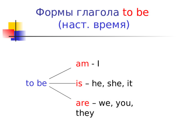 Формы глагола to be  (наст. время) to be  am - I is – he, she, it  are – we, you, they  