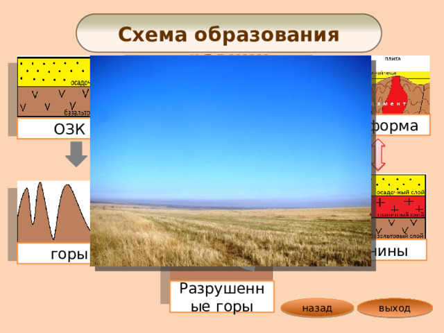 Схема образования равнин Различие равнин по высоте платформа ОЗК равнины горы Разрушенные горы выход назад 