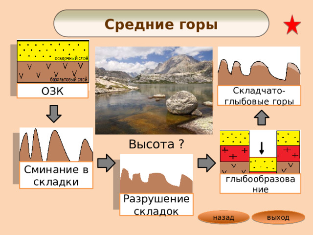 Средние горы Кордильеры ОЗК Складчато- глыбовые горы Верхоянский хребет Высота ? Сминание в складки глыбообразование Разрушение складок назад выход 