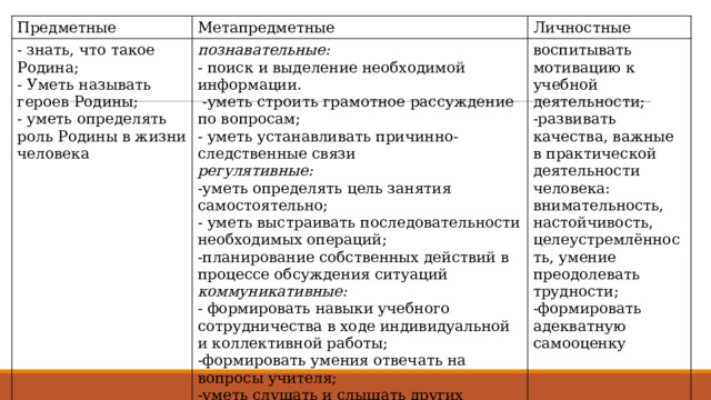 Предметные - знать, что такое Родина; Метапредметные - Уметь называть героев Родины; познавательные: Личностные - поиск и выделение необходимой информации. воспитывать мотивацию к учебной деятельности; - уметь определять роль Родины в жизни человека  -уметь строить грамотное рассуждение по вопросам; -развивать качества, важные в практической деятельности человека: внимательность, настойчивость, целеустремлённость, умение преодолевать трудности; - уметь устанавливать причинно-следственные связи -формировать адекватную самооценку регулятивные: -уметь определять цель занятия самостоятельно; - уметь выстраивать последовательности необходимых операций; -планирование собственных действий в процессе обсуждения ситуаций коммуникативные: - формировать навыки учебного сотрудничества в ходе индивидуальной и коллективной работы; -формировать умения отвечать на вопросы учителя; -уметь слушать и слышать других 