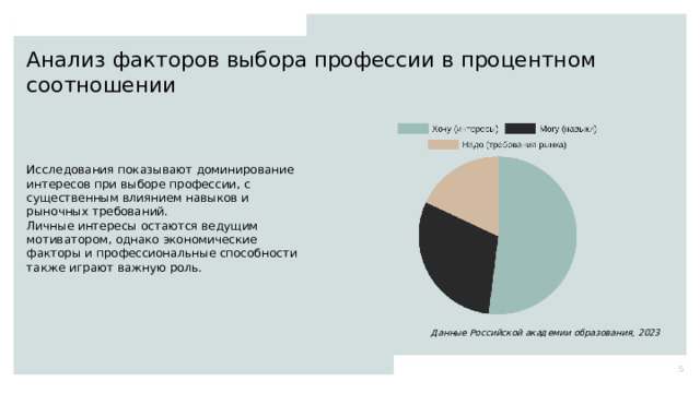  Анализ факторов выбора профессии в процентном соотношении Исследования показывают доминирование интересов при выборе профессии, с существенным влиянием навыков и рыночных требований. Личные интересы остаются ведущим мотиватором, однако экономические факторы и профессиональные способности также играют важную роль. Данные Российской академии образования, 2023 5 