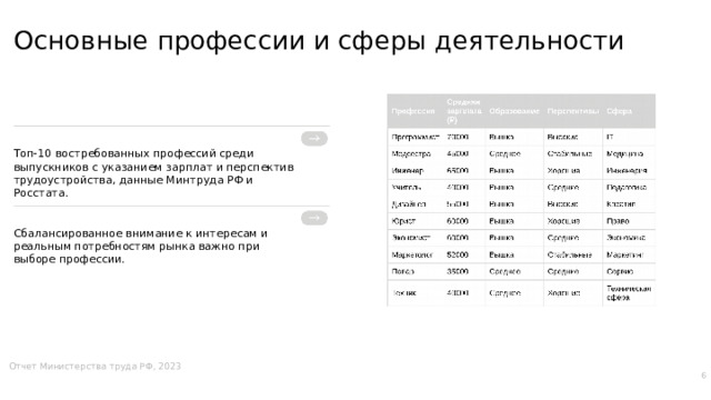  Основные профессии и сферы деятельности Топ-10 востребованных профессий среди выпускников с указанием зарплат и перспектив трудоустройства, данные Минтруда РФ и Росстата. Сбалансированное внимание к интересам и реальным потребностям рынка важно при выборе профессии. Отчет Министерства труда РФ, 2023 6 
