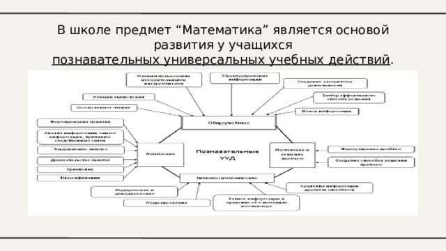 В школе предмет “Математика” является основой развития у учащихся  познавательных универсальных учебных действий . 