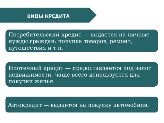 ВИДЫ КРЕДИТА Потребительский кредит — выдается на личные нужды граждан: покупка товаров, ремонт, путешествия и т.п. Ипотечный кредит — предоставляется под залог недвижимости, чаще всего используется для покупки жилья. Автокредит — выдается на покупку автомобиля. 