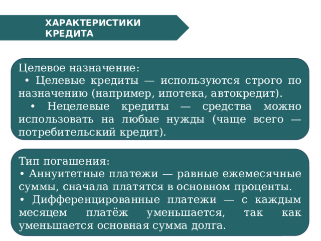 ХАРАКТЕРИСТИКИ КРЕДИТА  Целевое назначение: • Целевые кредиты — используются строго по назначению (например, ипотека, автокредит). • Нецелевые кредиты — средства можно использовать на любые нужды (чаще всего — потребительский кредит). Тип погашения: • Аннуитетные платежи — равные ежемесячные суммы, сначала платятся в основном проценты. • Дифференцированные платежи — с каждым месяцем платёж уменьшается, так как уменьшается основная сумма долга. 