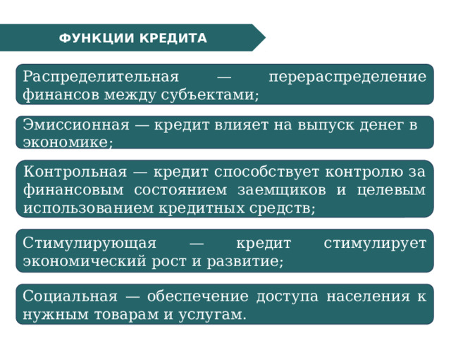 ФУНКЦИИ КРЕДИТА Распределительная — перераспределение финансов между субъектами; Эмиссионная — кредит влияет на выпуск денег в экономике; Контрольная — кредит способствует контролю за финансовым состоянием заемщиков и целевым использованием кредитных средств; Стимулирующая — кредит стимулирует экономический рост и развитие; Социальная — обеспечение доступа населения к нужным товарам и услугам. 