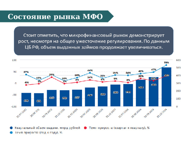 Состояние рынка МФО 