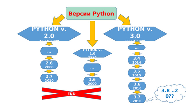 Версии Python PYTHON v. 3.0 03.12.2008 PYTHON v. 2.0 16.10.2000 … … PYTHON v. 1 .0 1994 3.4 2014 2.6 2008 … 3.5 2015 2.7 2010 1 .6 2000 3. 6 2016 3. 8 ..20?? END 3. 7 2018 