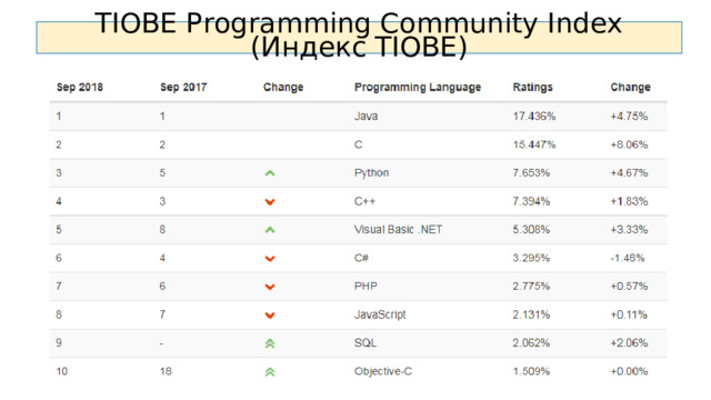 TIOBE Programming Community Index (Индекс TIOBE) 