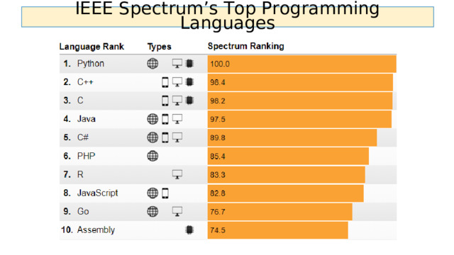 IEEE Spectrum’s Top Programming Languages 